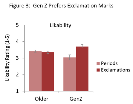 Bar Graph - Gen Z Prefers Exclamation Marks