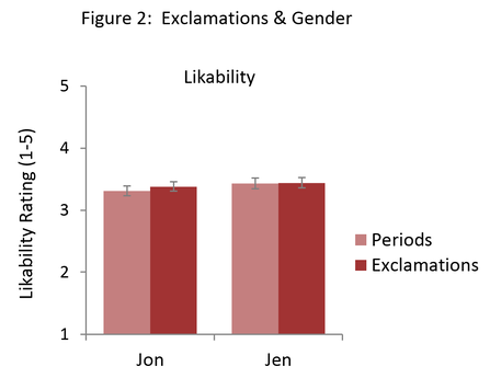 Bar Graph - No Differences in Exclamation Mark Likability, Competence, Warmth by Gender