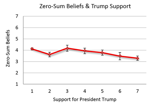 Bar graph - Zero-Sum beliefs about society, by support for Trump